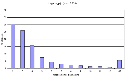 lage rugklachten nhg